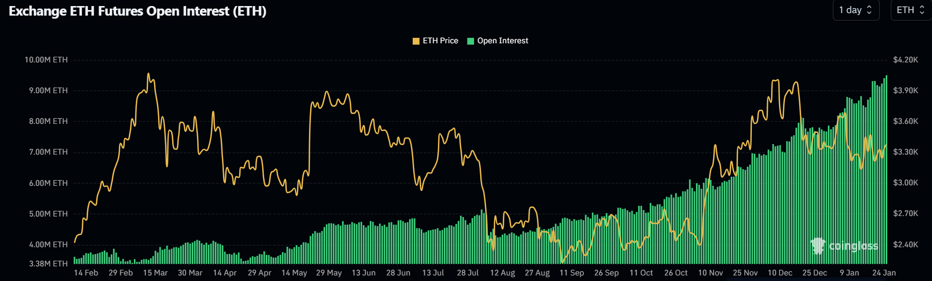 Ethereum Open Interest